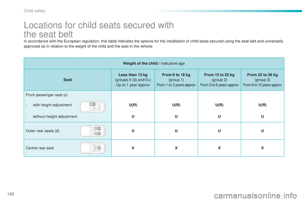 PEUGEOT 2008 2016  Owners Manual 162
2008_en_Chap08_securite-enfants_ed01-2016
Locations for child seats secured with  
the seat belt
Weight of the child / indicative age
Seat Less than 13 kg 
(groups 0 (b) and 0+)  Up to 1 year appr