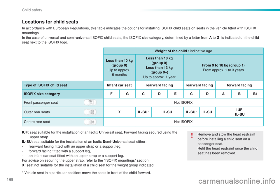 PEUGEOT 2008 2016  Owners Manual 168
2008_en_Chap08_securite-enfants_ed01-2016
Locations for child seats
In accordance with European Regulations, this table indicates the options for installing ISOFIX child seats on seats in the vehi