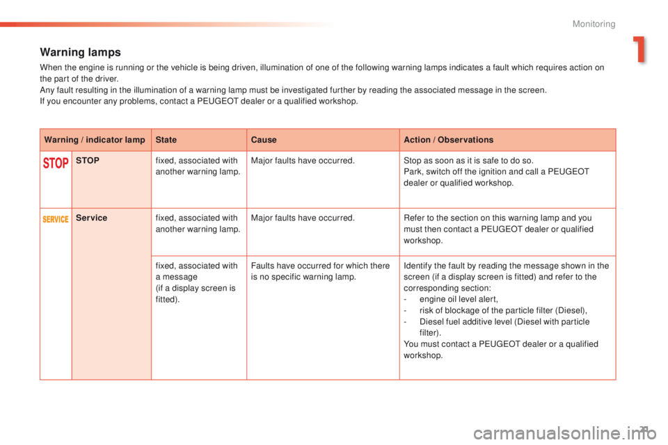 PEUGEOT 2008 2016  Owners Manual 21
2008_en_Chap01_controle-de-marche_ed01-2016
Warning lamps
When the engine is running or the vehicle is being driven, illumination of one of the following warning lamps indicates a fault which requi