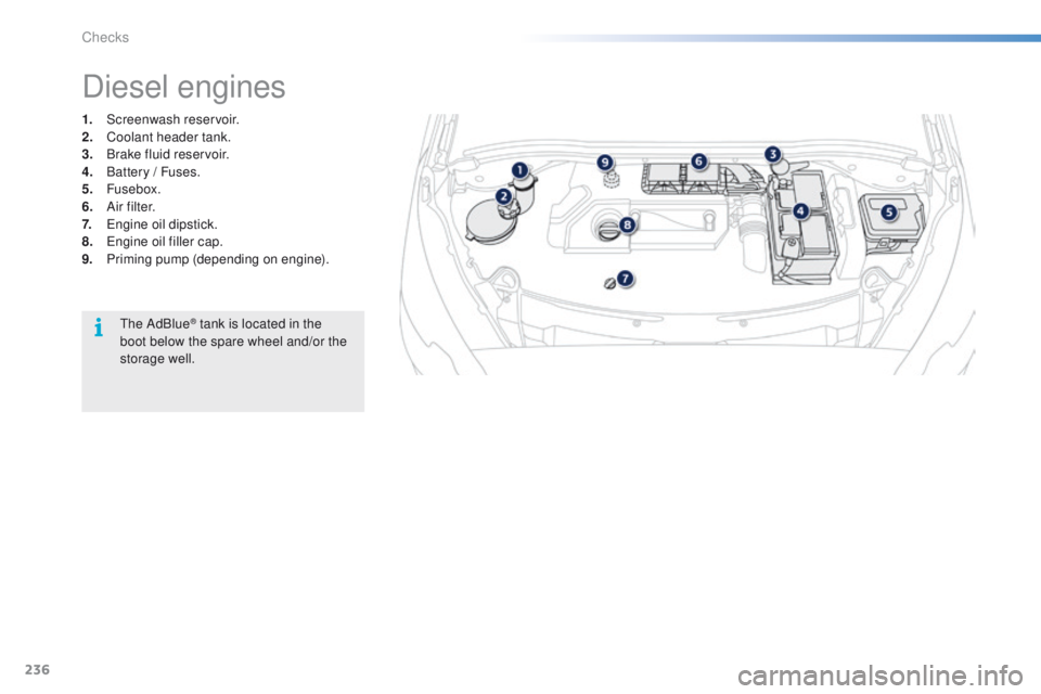 PEUGEOT 2008 2016  Owners Manual 236
2008_en_Chap10_verifications_ed01-2016
1. Screenwash reservoir.
2. Coolant header tank.
3.
 B

rake fluid reservoir.
4.
 B

attery / Fuses.
5.
 

Fusebox.
6.
 A

i r f i l t e r.
7.
 E

ngine oil 