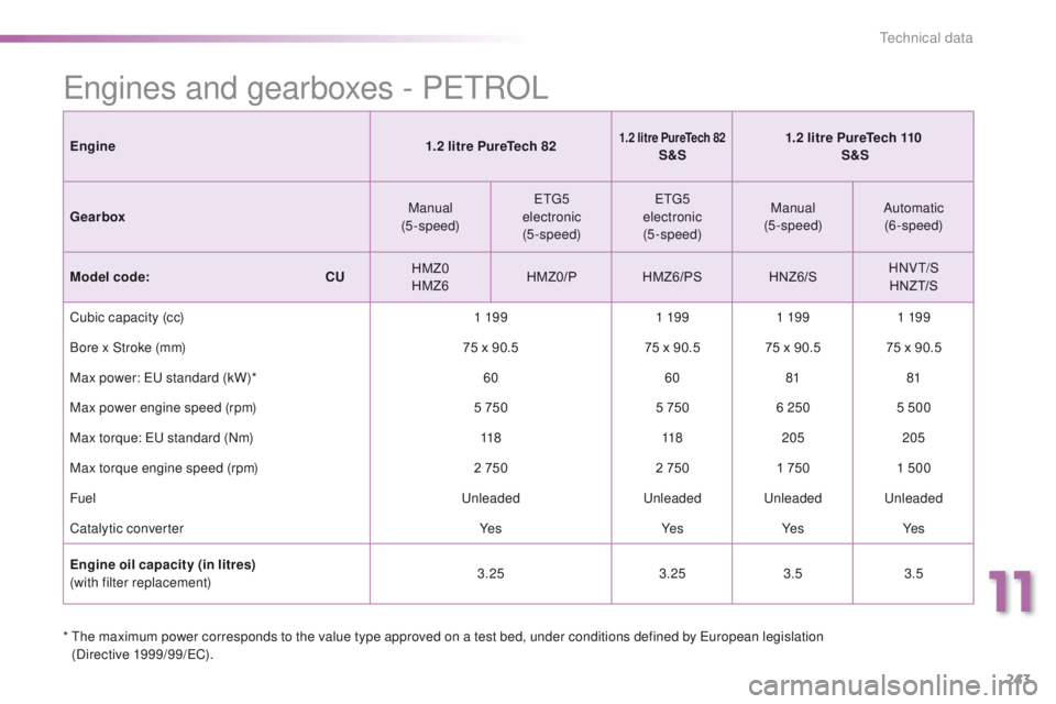 PEUGEOT 2008 2016 Owners Manual 243
2008_en_Chap11_caracteristiques-techniques_ed01-2016
Engines and gearboxes - PETROL
* The maximum power corresponds to the value type approved on a test bed, under conditions defined by European PEUGEOT 2008 2016 Owners Manual 243
2008_en_Chap11_caracteristiques-techniques_ed01-2016
Engines and gearboxes - PETROL
* The maximum power corresponds to the value type approved on a test bed, under conditions defined by European
