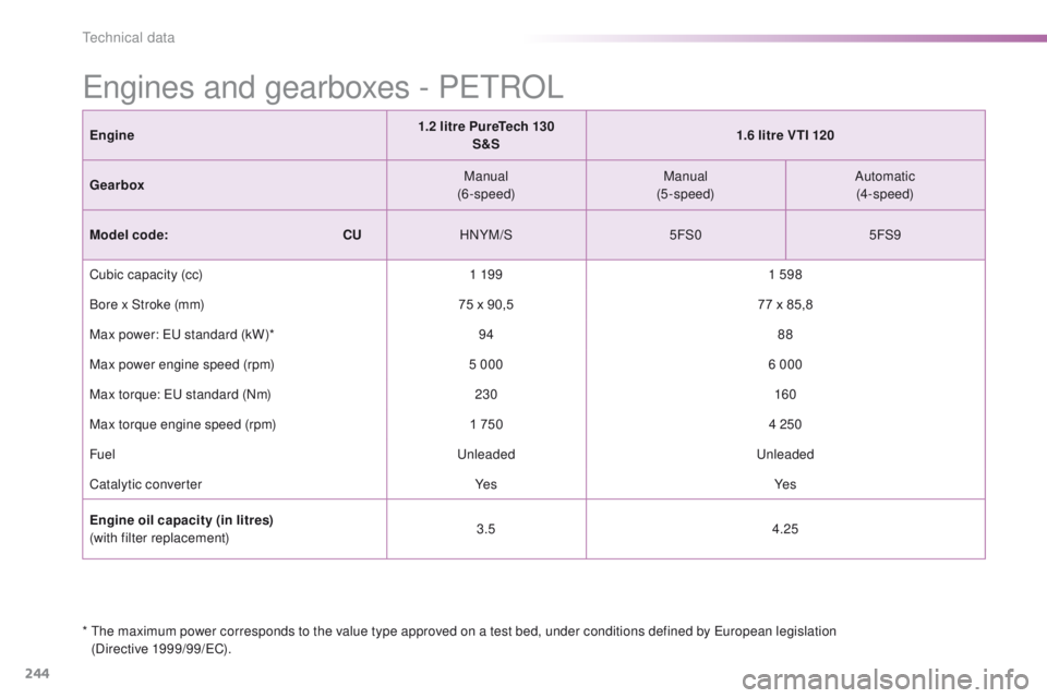 PEUGEOT 2008 2016 Owners Manual 244
2008_en_Chap11_caracteristiques-techniques_ed01-2016
Engine1.2 litre PureTech 130
S&S 1.6 litre VTI 120
Gearbox Manual
(6-speed) Manual
(5-speed) Automatic
(4-speed)
Model code:
C
UHNYM/S PEUGEOT 2008 2016 Owners Manual 244
2008_en_Chap11_caracteristiques-techniques_ed01-2016
Engine1.2 litre PureTech 130
S&S 1.6 litre VTI 120
Gearbox Manual
(6-speed) Manual
(5-speed) Automatic
(4-speed)
Model code:
C
UHNYM/S
