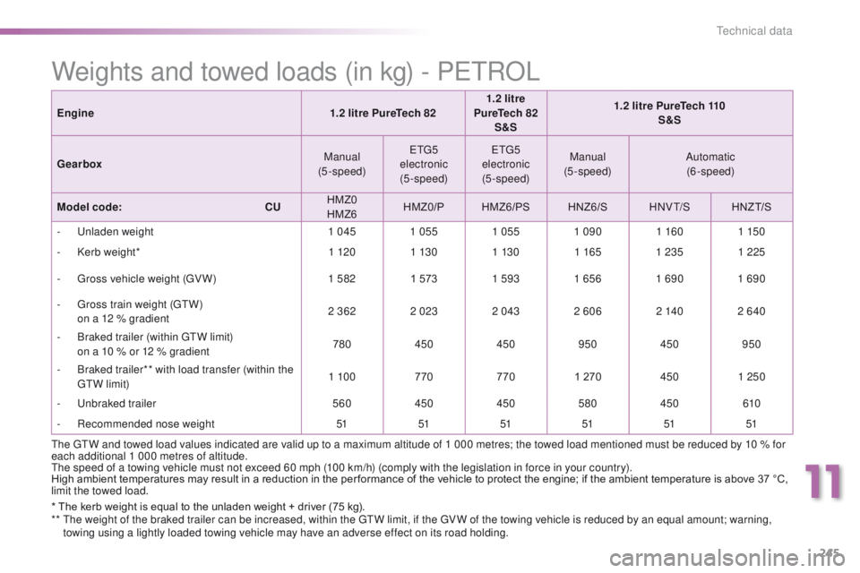 PEUGEOT 2008 2016 Owners Manual 245
2008_en_Chap11_caracteristiques-techniques_ed01-2016
* The kerb weight is equal to the unladen weight + driver (75 kg).
** T he weight of the braked trailer can be increased, within the GTW limi PEUGEOT 2008 2016 Owners Manual 245
2008_en_Chap11_caracteristiques-techniques_ed01-2016
* The kerb weight is equal to the unladen weight + driver (75 kg).
** T he weight of the braked trailer can be increased, within the GTW limi