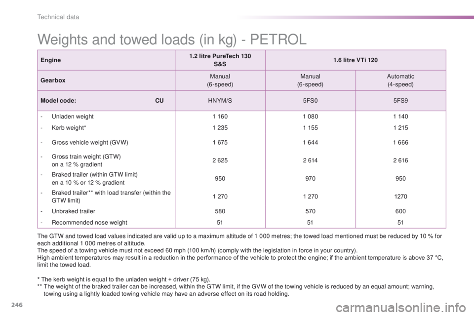 PEUGEOT 2008 2016 Owners Manual 246
2008_en_Chap11_caracteristiques-techniques_ed01-2016
Weights and towed loads (in kg) - PETROL
Engine1.2 litre PureTech 130
S&S 1.6 litre VTi 120
Gearbox Manual
(6-speed) Manual
(6-speed) Automat PEUGEOT 2008 2016 Owners Manual 246
2008_en_Chap11_caracteristiques-techniques_ed01-2016
Weights and towed loads (in kg) - PETROL
Engine1.2 litre PureTech 130
S&S 1.6 litre VTi 120
Gearbox Manual
(6-speed) Manual
(6-speed) Automat