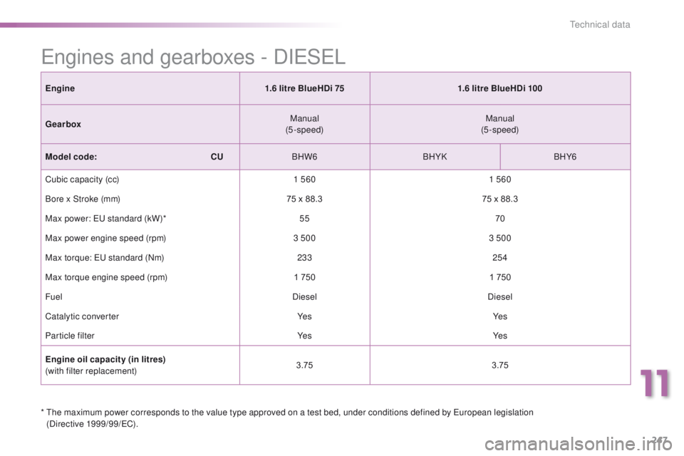 PEUGEOT 2008 2016  Owners Manual 247
2008_en_Chap11_caracteristiques-techniques_ed01-2016
*  The maximum power corresponds to the value type approved on a test bed, under conditions defined by European legislation  (Directive 1999/99