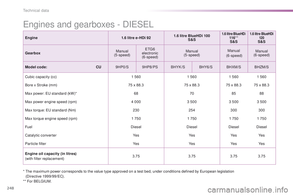 PEUGEOT 2008 2016  Owners Manual 248
2008_en_Chap11_caracteristiques-techniques_ed01-2016
*  The maximum power corresponds to the value type approved on a test bed, under conditions defined by European legislation  (Directive 1999/99