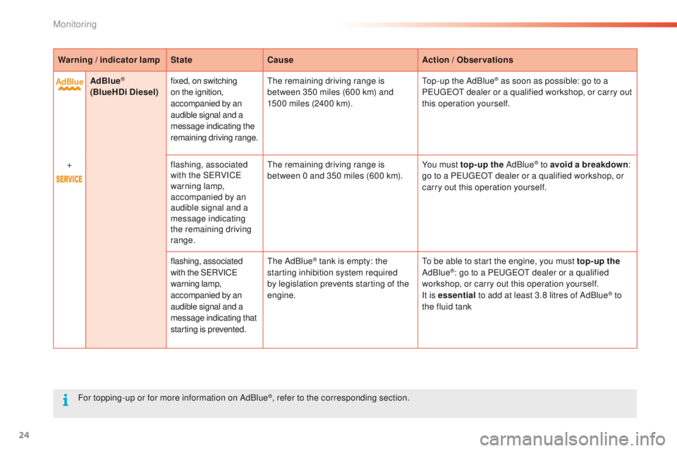 PEUGEOT 2008 2016  Owners Manual 24
Warning / indicator lampStateCause Action / Observations
AdBlue
® 
(BlueHDi Diesel) fixed, on switching 
on the ignition, 
accompanied by an 
audible signal and a 
message indicating the 
remainin