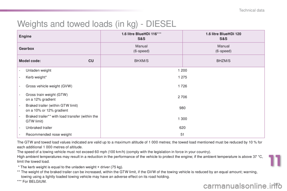 PEUGEOT 2008 2016 Owners Manual 251
2008_en_Chap11_caracteristiques-techniques_ed01-2016
Weights and towed loads (in kg) - DIESEL
* The kerb weight is equal to the unladen weight + driver (75 kg).
** T he weight of the braked trai PEUGEOT 2008 2016 Owners Manual 251
2008_en_Chap11_caracteristiques-techniques_ed01-2016
Weights and towed loads (in kg) - DIESEL
* The kerb weight is equal to the unladen weight + driver (75 kg).
** T he weight of the braked trai