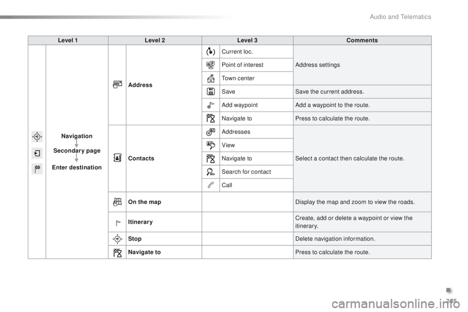 PEUGEOT 2008 2016  Owners Manual 265
2008_en_Chap12b_SMEGplus_ed01-2016
Level 1Level 2 Level 3 Comments
Navigation
Secondary page
Enter destination Address
Current loc.
Address settings
Point of interest
Town center
Save Save the cur