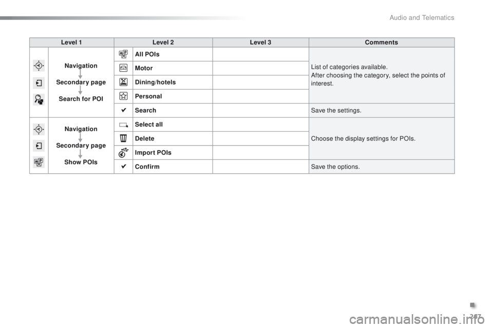 PEUGEOT 2008 2016  Owners Manual 267
2008_en_Chap12b_SMEGplus_ed01-2016
Level 1Level 2 Level 3 Comments
Navigation
Secondary page Search for POI All POIs
List of categories available.
After choosing the category, select the points of