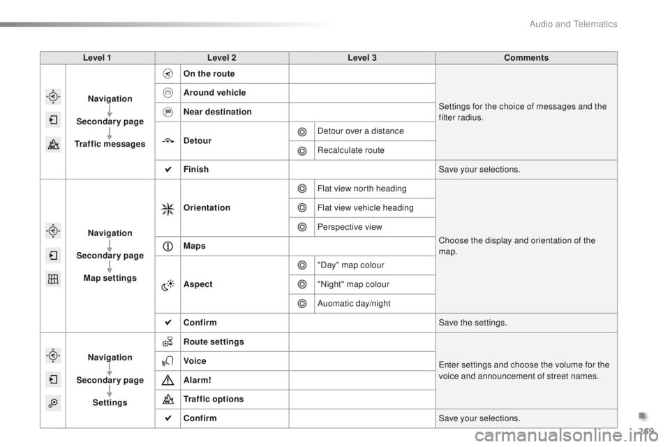 PEUGEOT 2008 2016  Owners Manual 269
2008_en_Chap12b_SMEGplus_ed01-2016
Level 1Level 2 Level 3 Comments
Navigation
Secondary page
Traffic messages On the route
Settings for the choice of messages and the 
filter radius.
Around vehicl