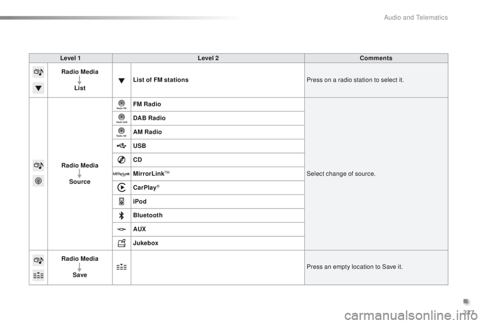 PEUGEOT 2008 2016  Owners Manual 277
2008_en_Chap12b_SMEGplus_ed01-2016
Level 1Level 2 Comments
Radio Media
List List of FM stations
Press on a radio station to select it.
Radio Media Source FM Radio
Select change of source.
DAB Radi