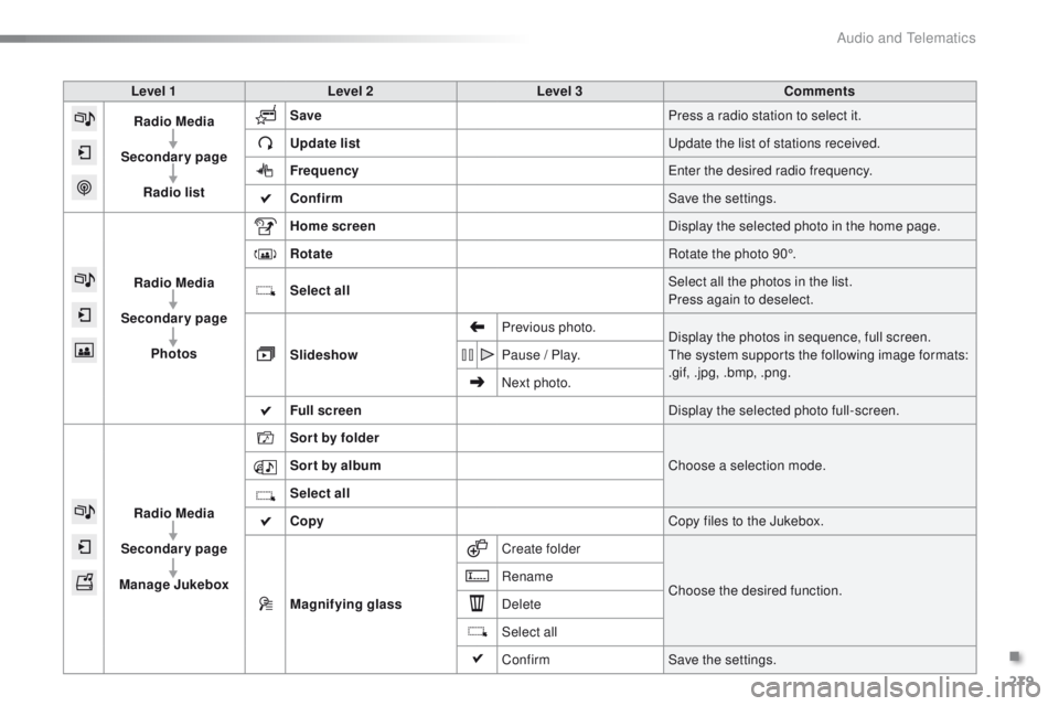PEUGEOT 2008 2016 Owners Manual 279
2008_en_Chap12b_SMEGplus_ed01-2016
Level 1Level 2 Level 3 Comments
Radio Media
Secondary page Radio list Save
Press a radio station to select it.
Update list Update the list of stations received.
PEUGEOT 2008 2016 Owners Manual 279
2008_en_Chap12b_SMEGplus_ed01-2016
Level 1Level 2 Level 3 Comments
Radio Media
Secondary page Radio list Save
Press a radio station to select it.
Update list Update the list of stations received.