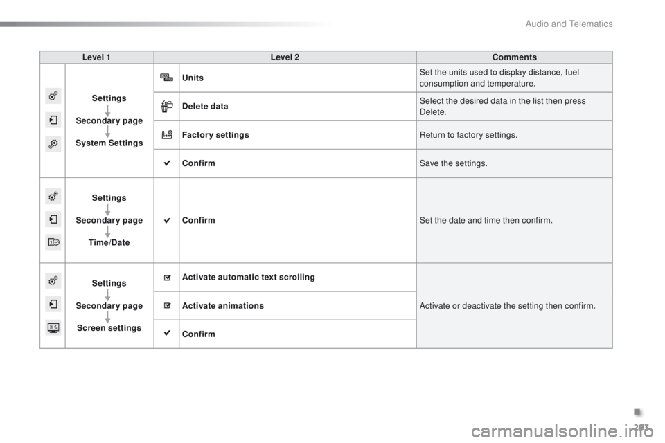 PEUGEOT 2008 2016  Owners Manual 293
2008_en_Chap12b_SMEGplus_ed01-2016
Level 1Level 2 Comments
Settings
Secondary page
System Settings Units
Set the units used to display distance, fuel 
consumption and temperature.
Delete data Sele