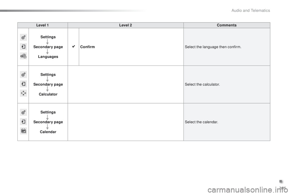 PEUGEOT 2008 2016  Owners Manual 295
2008_en_Chap12b_SMEGplus_ed01-2016
Level 1Level 2 Comments
Settings
Secondary page Languages Confirm
Select the language then confirm.
Settings
Secondary page Calculator Select the calculator.
Set