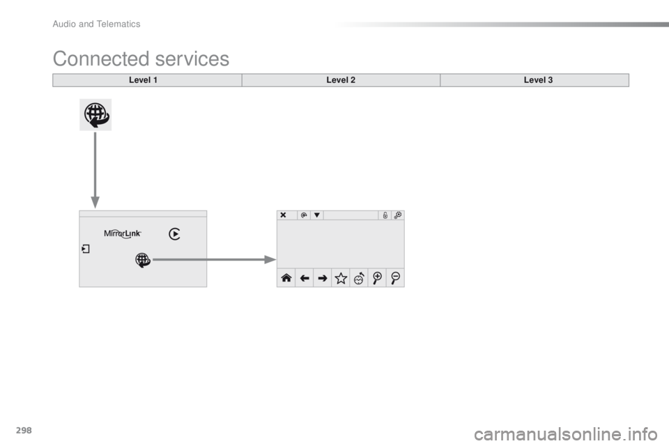 PEUGEOT 2008 2016  Owners Manual 298
2008_en_Chap12b_SMEGplus_ed01-2016
Connected services
Level 1Level 2Level 3 
Audio and Telematics  