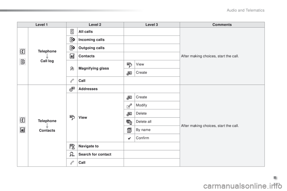 PEUGEOT 2008 2016 Owners Manual 311
2008_en_Chap12b_SMEGplus_ed01-2016
Level 1Level 2 Level 3 Comments
Telephone Call log All calls
After making choices, start the call.
Incoming calls
Outgoing calls
Contacts
Magnifying glass
View
C PEUGEOT 2008 2016 Owners Manual 311
2008_en_Chap12b_SMEGplus_ed01-2016
Level 1Level 2 Level 3 Comments
Telephone Call log All calls
After making choices, start the call.
Incoming calls
Outgoing calls
Contacts
Magnifying glass
View
C