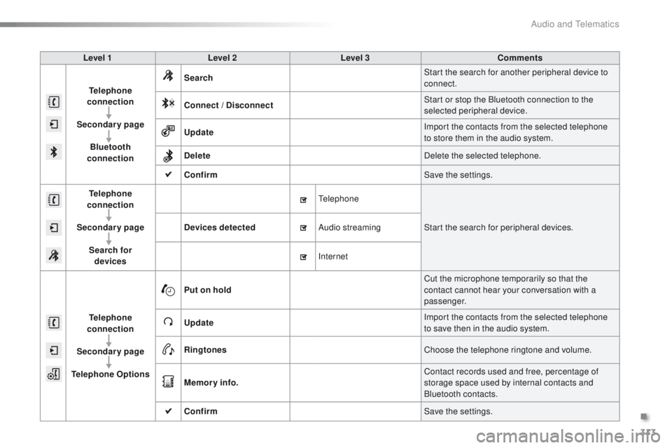 PEUGEOT 2008 2016 Owners Manual 313
2008_en_Chap12b_SMEGplus_ed01-2016
Level 1Level 2 Level 3 Comments
Telephone
connection
Secondary page Bluetooth
connection Search
Start the search for another peripheral device to
connect.
Co PEUGEOT 2008 2016 Owners Manual 313
2008_en_Chap12b_SMEGplus_ed01-2016
Level 1Level 2 Level 3 Comments
Telephone
connection
Secondary page Bluetooth
connection Search
Start the search for another peripheral device to
connect.
Co