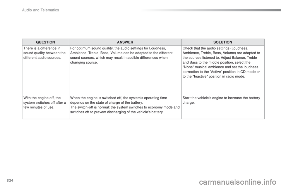 PEUGEOT 2008 2016  Owners Manual 324
2008_en_Chap12b_SMEGplus_ed01-2016
QUESTIONANSWER SOLUTION
There is a difference in 
sound quality between the 
different audio sources. For optimum sound quality, the audio settings for Loudness,