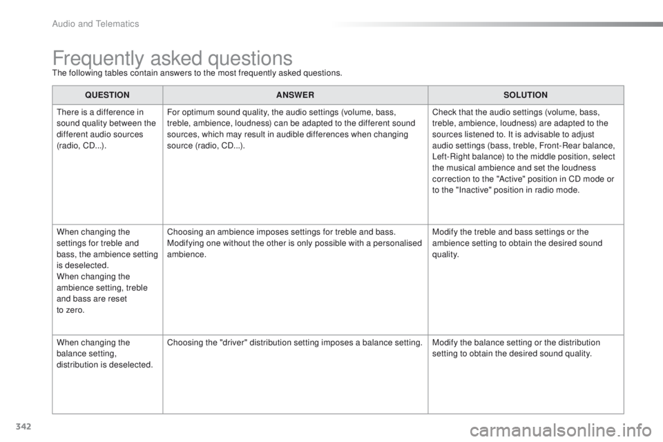PEUGEOT 2008 2016  Owners Manual 342
2008_en_Chap12c_RDE2_ed01-2016
Frequently asked questionsThe following tables contain answers to the most frequently asked questions.QUESTION ANSWER SOLUTION
There is a difference in 
sound qualit