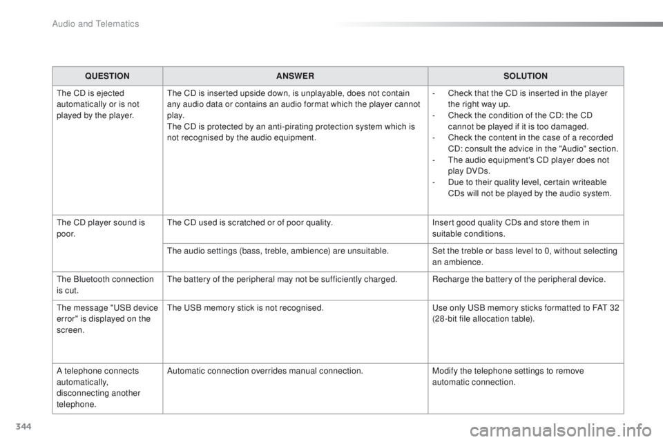 PEUGEOT 2008 2016  Owners Manual 344
2008_en_Chap12c_RDE2_ed01-2016
QUESTIONANSWER SOLUTION
The CD is ejected 
automatically or is not 
played by the player. The CD is inserted upside down, is unplayable, does not contain 
any audio 