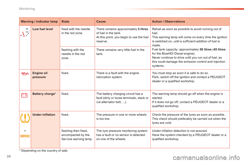 PEUGEOT 2008 2016  Owners Manual 26
Monitoring
2008-add_en_Chap01_controle-de-marche_ed01-2016
Warning / indicator lampStateCauseAction / Observations
Engine oil pressure  fixed.   There is a fault with the engine lubrication system.