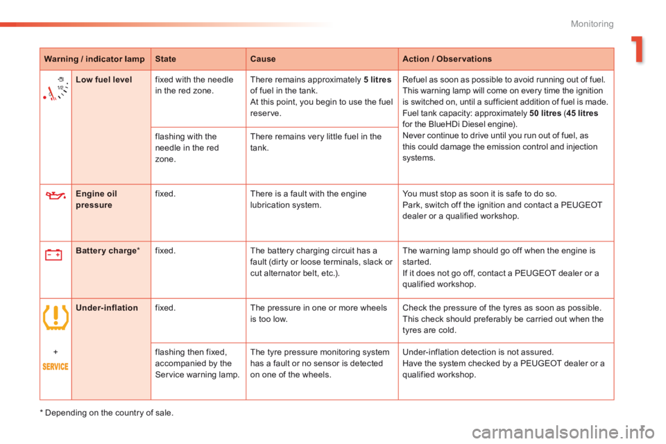 PEUGEOT 2008 2016  Owners Manual 1
1
Monitoring
2008-additif_en_Chap01_controle-de-marche_ed01-2016
Warning / indicator lampStateCauseAction / Observations
Engine oil pressure  fixed.   There is a fault with the engine lubrication sy