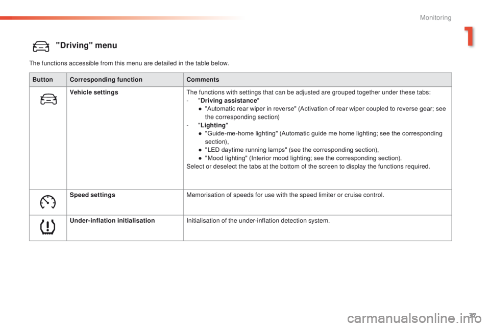 PEUGEOT 2008 2016 Owners Guide 37
2008_en_Chap01_controle-de-marche_ed01-2016
"Driving" menu
The functions accessible from this menu are detailed in the table below.Button Corresponding function Comments
Vehicle settings Th PEUGEOT 2008 2016 Owners Guide 37
2008_en_Chap01_controle-de-marche_ed01-2016
"Driving" menu
The functions accessible from this menu are detailed in the table below.Button Corresponding function Comments
Vehicle settings Th