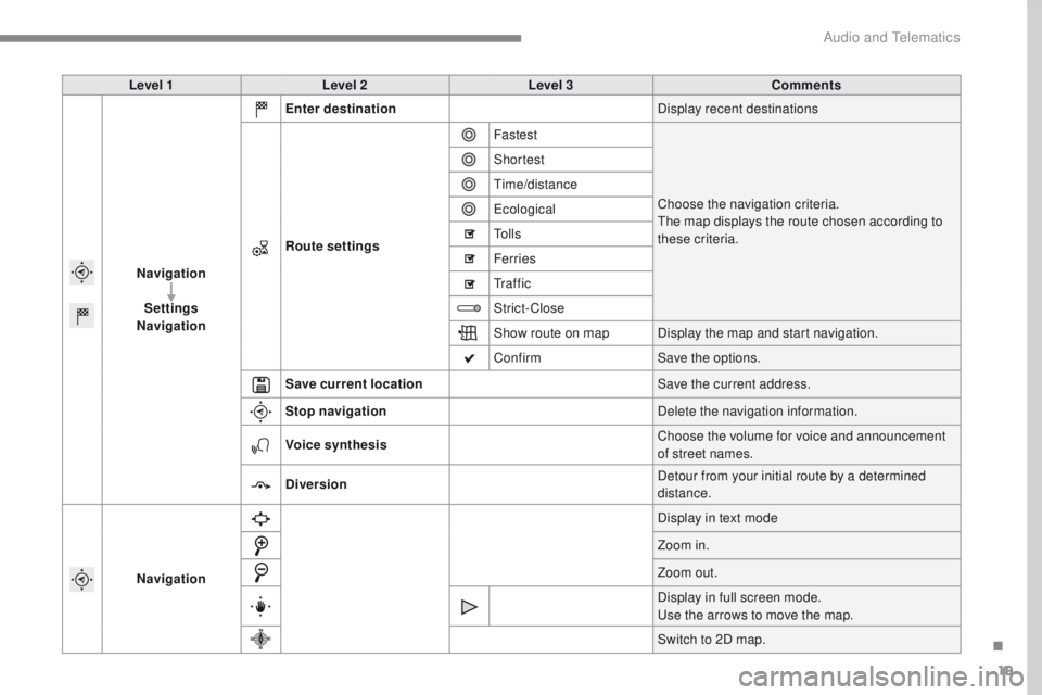 PEUGEOT 2008 2016  Owners Manual 19
2008-additif_en_Chap12b_SMEGplus_ed01-2016
Level 1Level 2 Level 3 Comments
Navigation Settings
Navigation Enter destination
Display recent destinations
Route settings Fastest
Choose the navigation 