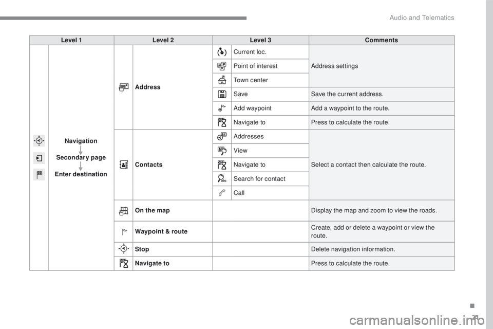PEUGEOT 2008 2016  Owners Manual 21
2008-additif_en_Chap12b_SMEGplus_ed01-2016
Level 1Level 2 Level 3 Comments
Navigation
Secondary page
Enter destination Address
Current loc.
Address settings
Point of interest
Town center
Save Save 