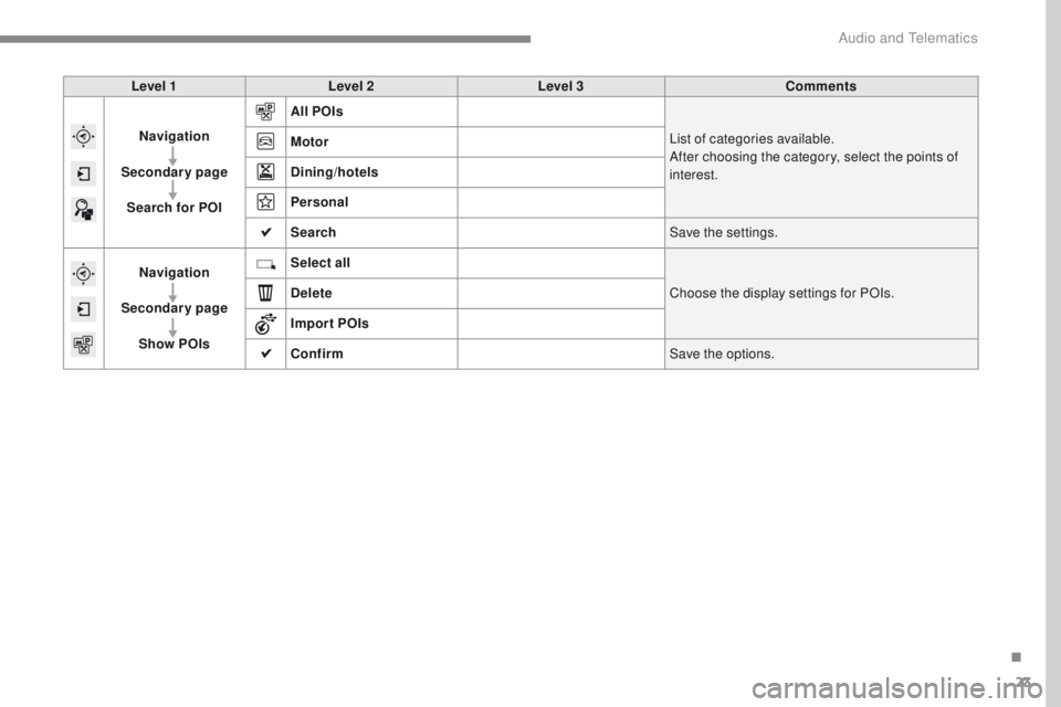 PEUGEOT 2008 2016  Owners Manual 23
2008-additif_en_Chap12b_SMEGplus_ed01-2016
Level 1Level 2 Level 3 Comments
Navigation
Secondary page Search for POI All POIs
List of categories available.
After choosing the category, select the po