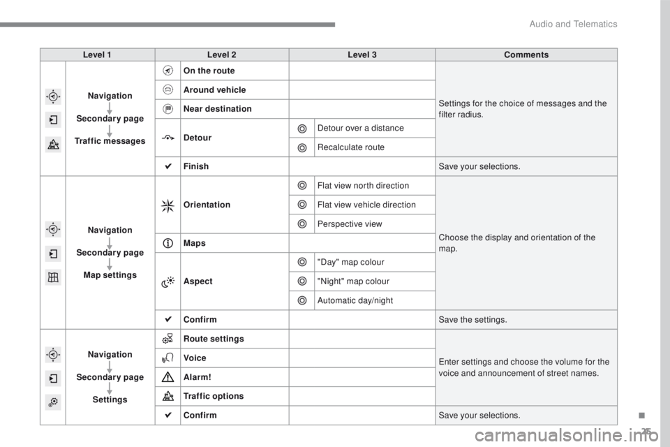 PEUGEOT 2008 2016  Owners Manual 25
2008-additif_en_Chap12b_SMEGplus_ed01-2016
Level 1Level 2 Level 3 Comments
Navigation
Secondary page
Traffic messages On the route
Settings for the choice of messages and the 
filter radius.
Around