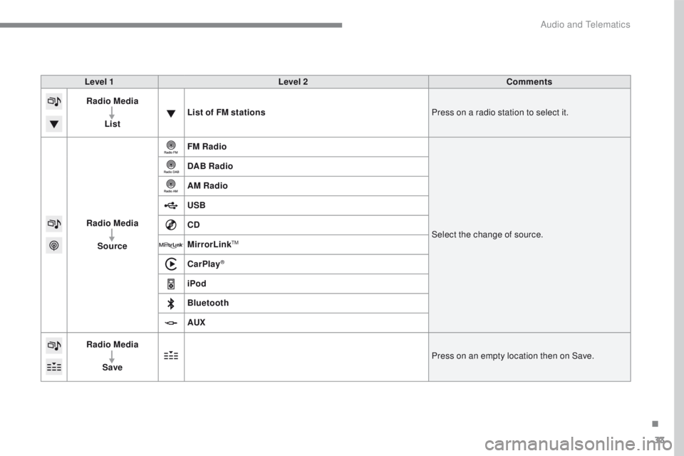 PEUGEOT 2008 2016  Owners Manual 33
2008-additif_en_Chap12b_SMEGplus_ed01-2016
Level 1Level 2 Comments
Radio Media
List List of FM stations
Press on a radio station to select it.
Radio Media Source FM Radio
Select the change of sourc
