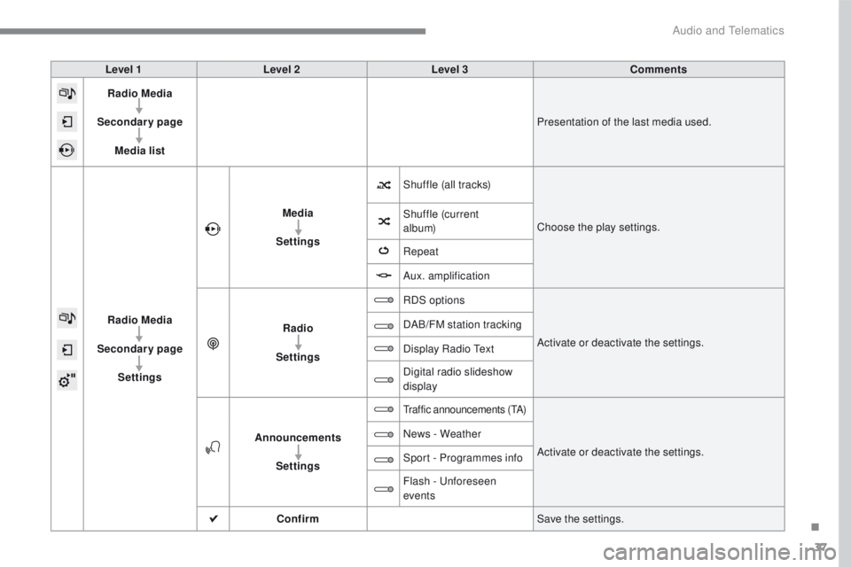 PEUGEOT 2008 2016 Owners Manual 37
2008-additif_en_Chap12b_SMEGplus_ed01-2016
Level 1Level 2 Level 3 Comments
Radio Media
Secondary page Media list Presentation of the last media used.
Radio Media
Secondary page Settings Media
Setti PEUGEOT 2008 2016 Owners Manual 37
2008-additif_en_Chap12b_SMEGplus_ed01-2016
Level 1Level 2 Level 3 Comments
Radio Media
Secondary page Media list Presentation of the last media used.
Radio Media
Secondary page Settings Media
Setti
