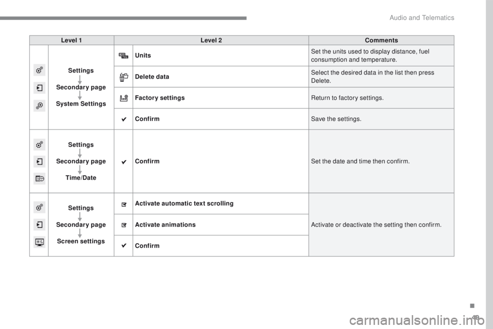 PEUGEOT 2008 2016  Owners Manual 49
2008-additif_en_Chap12b_SMEGplus_ed01-2016
Level 1Level 2 Comments
Settings
Secondary page
System Settings Units
Set the units used to display distance, fuel 
consumption and temperature.
Delete da