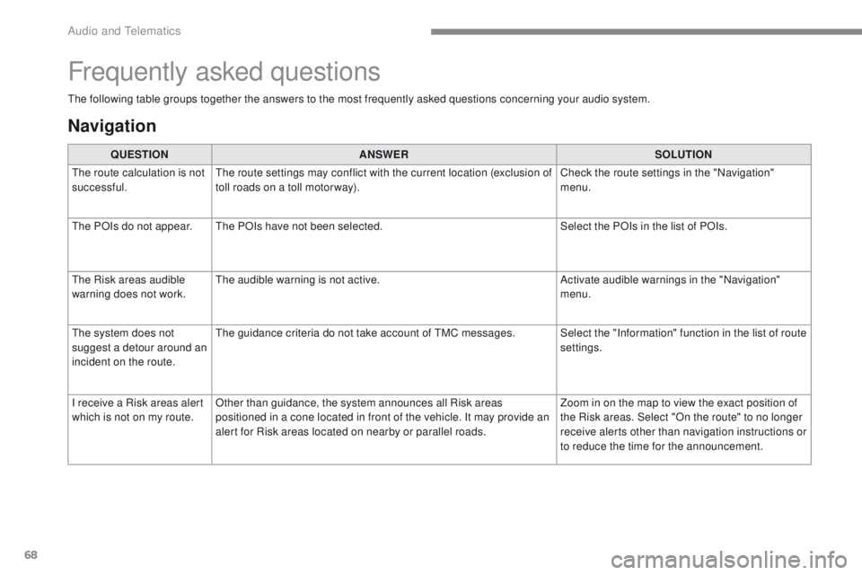 PEUGEOT 2008 2016 Owners Manual 68
2008-additif_en_Chap12b_SMEGplus_ed01-2016
The following table groups together the answers to the most frequently asked questions concerning your audio system.
Frequently asked questions
Navigation PEUGEOT 2008 2016 Owners Manual 68
2008-additif_en_Chap12b_SMEGplus_ed01-2016
The following table groups together the answers to the most frequently asked questions concerning your audio system.
Frequently asked questions
Navigation