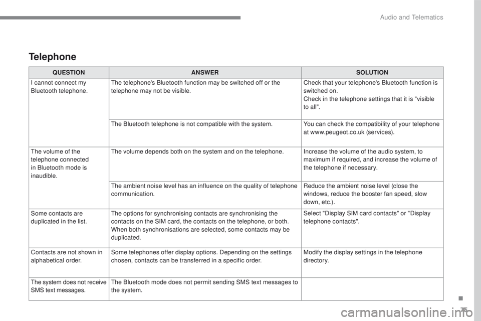 PEUGEOT 2008 2016 Owners Manual 75
2008-additif_en_Chap12b_SMEGplus_ed01-2016
QUESTIONANSWER SOLUTION
I cannot connect my
Bluetooth telephone. The telephone's Bluetooth function may be switched off or the
telephone may not be PEUGEOT 2008 2016 Owners Manual 75
2008-additif_en_Chap12b_SMEGplus_ed01-2016
QUESTIONANSWER SOLUTION
I cannot connect my
Bluetooth telephone. The telephone's Bluetooth function may be switched off or the
telephone may not be