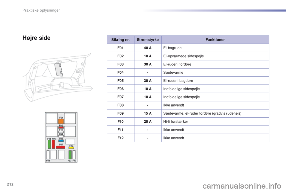 PEUGEOT 2008 2016 Brugsanvisning (in Danish) 212
2008_da_Chap09_info-pratiques_ed01-2016
Sikring nr.Strømstyrke Funktioner
F01 40 A
el
-bagrude
F02 10 A
el
-opvarmede sidespejle
F03 30 A
el
-ruder i fordøre
F04 -Sædevarme
F05 30 A
el
-rud PEUGEOT 2008 2016 Brugsanvisning (in Danish) 212
2008_da_Chap09_info-pratiques_ed01-2016
Sikring nr.Strømstyrke Funktioner
F01 40 A
el
-bagrude
F02 10 A
el
-opvarmede sidespejle
F03 30 A
el
-ruder i fordøre
F04 -Sædevarme
F05 30 A
el
-rud