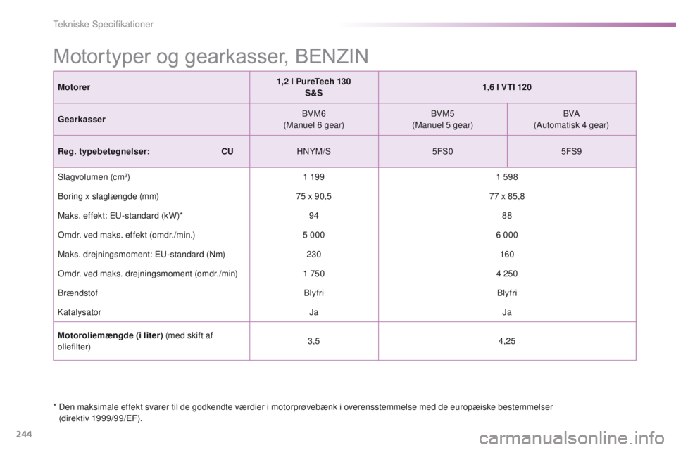 PEUGEOT 2008 2016  Brugsanvisning (in Danish) 244
2008_da_Chap11_caracteristiques-techniques_ed01-2016
Motorer1,2 l PureTech 130
S&S 1,6 l VTI 120
Gearkasser BVM6
(Manuel 6 gear) BVM5
(Manuel 5 gear) BVA
(Automatisk 4 gear)
Reg. typebetegnelser: 
