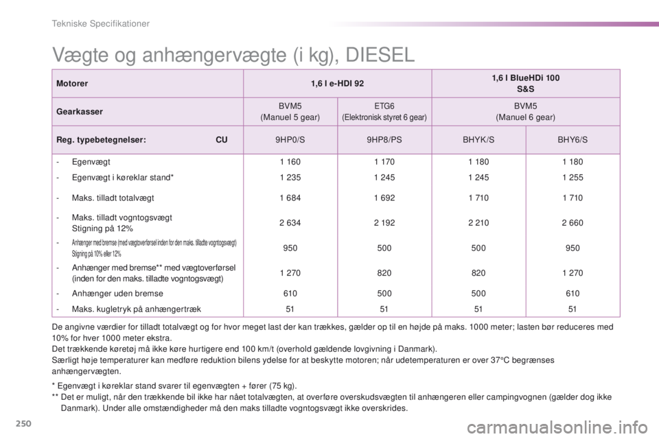 PEUGEOT 2008 2016 Brugsanvisning (in Danish) 250
2008_da_Chap11_caracteristiques-techniques_ed01-2016
Vægte og anhængervægte (i kg), DIeSeL
* egenvægt i køreklar stand svarer til egenvægten + fører (75 kg).
** D et er muligt, når den tr PEUGEOT 2008 2016 Brugsanvisning (in Danish) 250
2008_da_Chap11_caracteristiques-techniques_ed01-2016
Vægte og anhængervægte (i kg), DIeSeL
* egenvægt i køreklar stand svarer til egenvægten + fører (75 kg).
** D et er muligt, når den tr