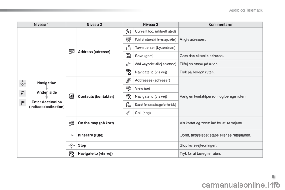 PEUGEOT 2008 2016  Brugsanvisning (in Danish) 265
2008_da_Chap12b_SMegplus_ed01-2016
Niveau 1 Niveau 2 Niveau 3 Kommentarer
 
Navigation
Anden side
Enter destination  
(indtast destination) Address
 (adresse) Current loc. (aktuelt sted)
Angiv adr