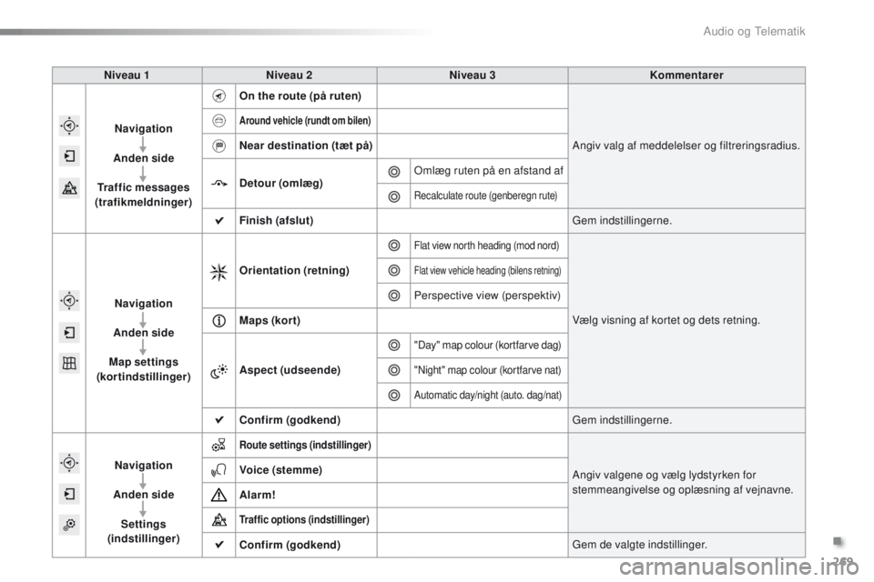 PEUGEOT 2008 2016  Brugsanvisning (in Danish) 269
2008_da_Chap12b_SMegplus_ed01-2016
Niveau 1 Niveau 2 Niveau 3 Kommentarer
Navigation
Anden side
Traffic messages  
(trafikmeldninger) On the route (på ruten)
Angiv valg af meddelelser og filtreri