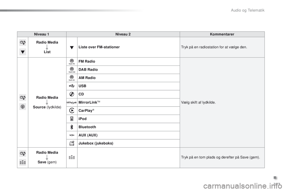PEUGEOT 2008 2016  Brugsanvisning (in Danish) 277
2008_da_Chap12b_SMegplus_ed01-2016
Niveau 1 Niveau 2 Kommentarer
Radio Media
List Liste over FM-stationer
tr

yk på en radiostation for at vælge den.
Radio Media
Source  (lydkilde) FM Radio
Væl