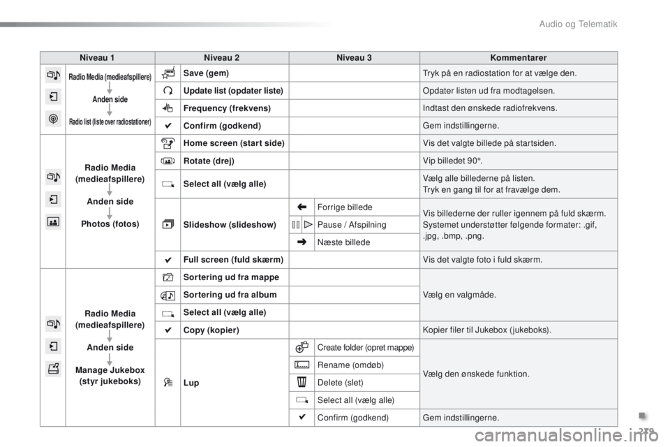 PEUGEOT 2008 2016  Brugsanvisning (in Danish) 279
2008_da_Chap12b_SMegplus_ed01-2016
Niveau 1 Niveau 2 Niveau 3 Kommentarer
Radio Media (medieafspillere)
Anden side
Radio list  (liste over radiostationer)
Save (gem)tr yk på en radiostation for a