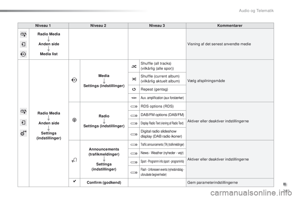 PEUGEOT 2008 2016  Brugsanvisning (in Danish) 281
2008_da_Chap12b_SMegplus_ed01-2016
Niveau 1 Niveau 2 Niveau 3 Kommentarer
Radio Media
Anden side Media list Visning af det senest anvendte medie
Radio Media Anden side Settings  
(indstillinger) M