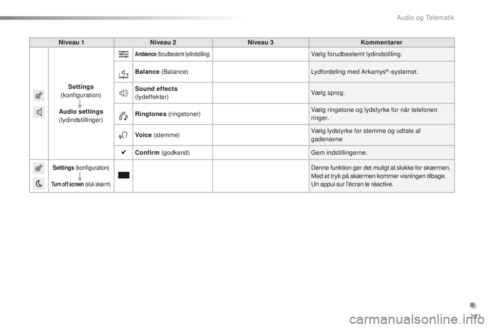 PEUGEOT 2008 2016  Brugsanvisning (in Danish) 291
2008_da_Chap12b_SMegplus_ed01-2016
Niveau 1 Niveau 2 Niveau 3 Kommentarer
Settings  
(konfiguration)
Audio settings  
(lydindstillinger)
Ambience  (forudbestemt lydindstilling)Vælg forudbestemt l