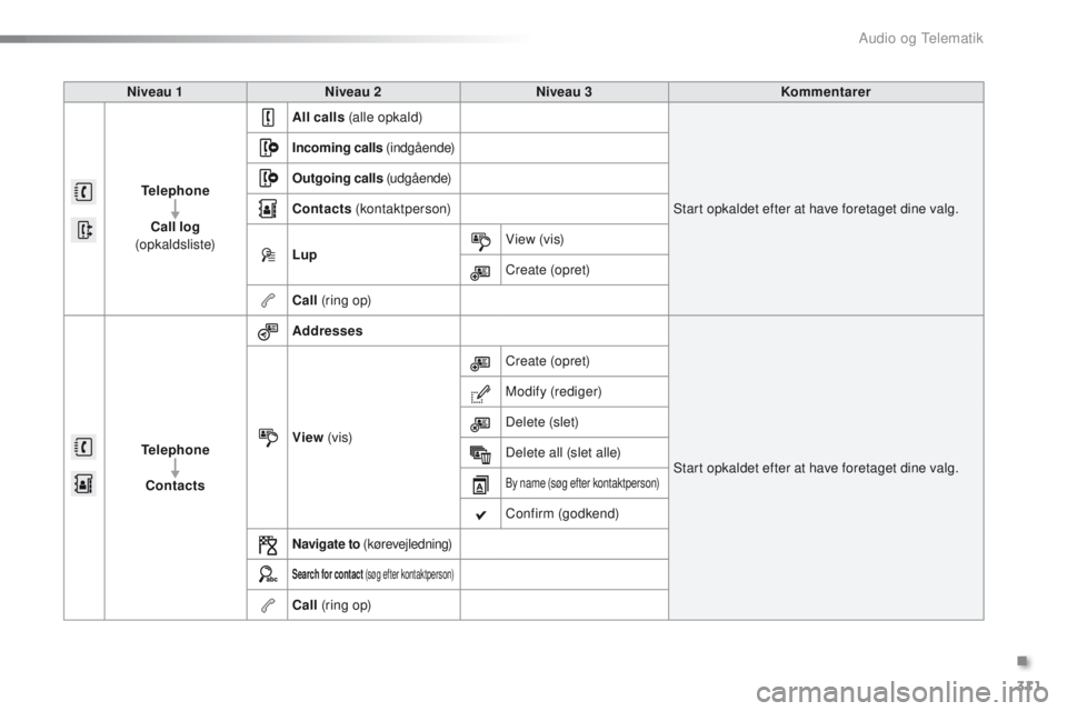 PEUGEOT 2008 2016  Brugsanvisning (in Danish) 311
2008_da_Chap12b_SMegplus_ed01-2016
Niveau 1 Niveau 2 Niveau 3 Kommentarer
Telephone Call log  
(opkaldsliste) All calls
 (alle opkald)
Start opkaldet efter at have foretaget dine valg.
Incoming ca