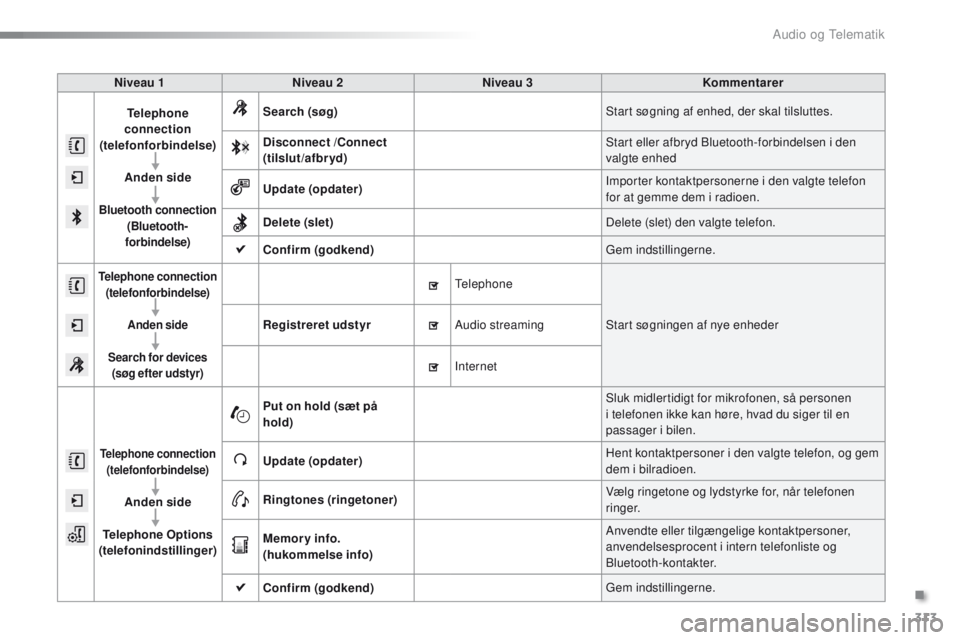 PEUGEOT 2008 2016  Brugsanvisning (in Danish) 313
2008_da_Chap12b_SMegplus_ed01-2016
Niveau 1 Niveau 2 Niveau 3 Kommentarer
Telephone  
connection 
(telefonforbindelse)
Anden  side
Bluetooth connection  
(Bluetooth-
forbindelse)
Search  (søg) St