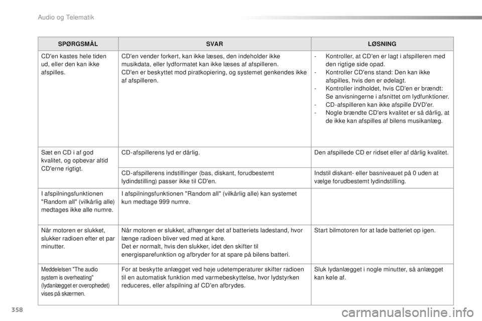 PEUGEOT 2008 2016  Brugsanvisning (in Danish) 358
2008 _da_Chap12d_ RDe1_ed01-2016
SPØRGSMÅL SVA R LØSNING
CD'en kastes hele tiden 
ud, eller den kan ikke 
afspilles. CD'en vender forkert, kan ikke læses, den indeholder ikke 
musikdat