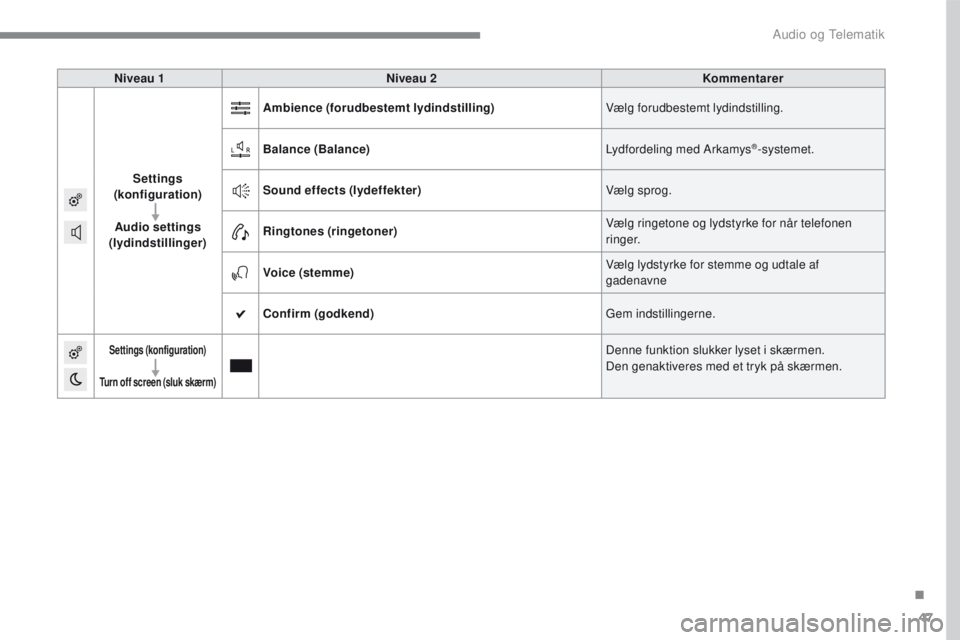 PEUGEOT 2008 2016  Brugsanvisning (in Danish) 47
2008-additif_da_Chap12b_SMEGplus_ed01-2016
Niveau 1Niveau 2 Kommentarer
Settings 
(konfiguration)
Audio settings 
(lydindstillinger) Ambience (forudbestemt lydindstilling)
Vælg forudbestemt lydind